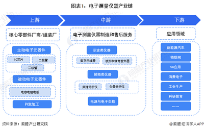 電子測量儀器產(chǎn)業(yè)鏈全景解析 從元器件到智慧應(yīng)用